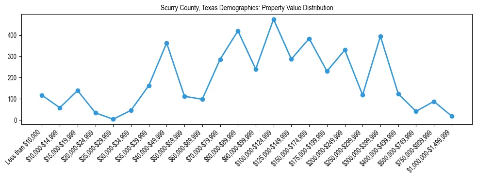 Line chart showing the distribution of property values for owner-occupied housing units in Scurry County, Texas.