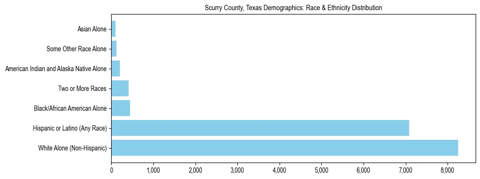 Race and Ethnicity Distribution Chart for Scurry County, Texas
