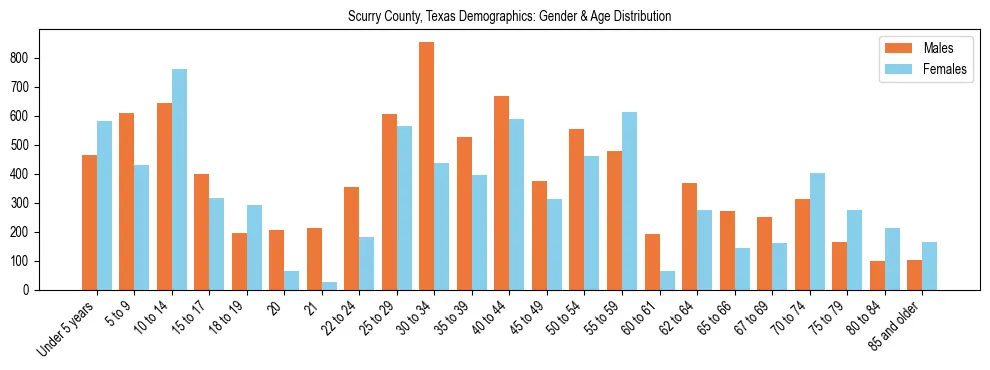 Bar chart showing the population distribution of Scurry County, Texas by age group and gender, based on 2023 ACS data.