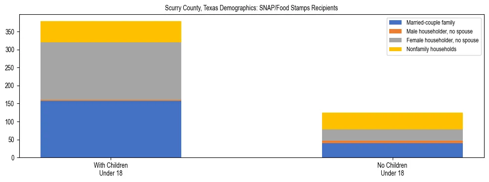 Stacked bar chart showing SNAP/Food Stamps recipient household composition by presence of children under 18 in Scurry County, Texas, based on 2023 ACS data.