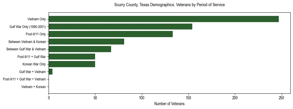 Bar chart showing the distribution of veterans by period of military service in Scurry County, Texas based on 2023 ACS data.
