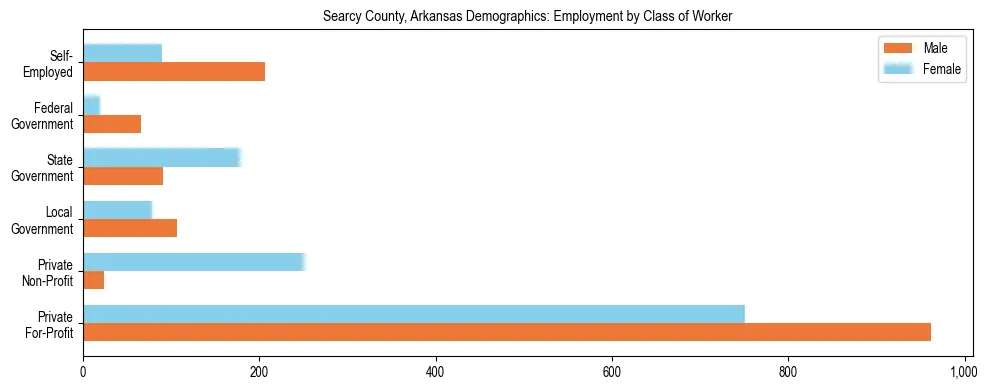 Horizontal bar chart showing employment distribution by class of worker and gender in Searcy County, Arkansas, based on 2023 ACS data.
