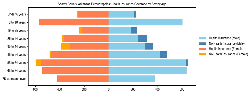 Pyramid chart showing health insurance coverage by age and sex in Searcy County, Arkansas.