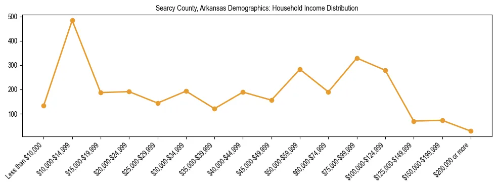 Horizontal bar chart showing household income distribution in Searcy County, Arkansas.