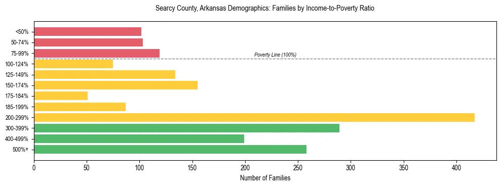 Horizontal bar chart showing family distribution by income-to-poverty ratio in Searcy County, Arkansas, based on 2023 ACS data.