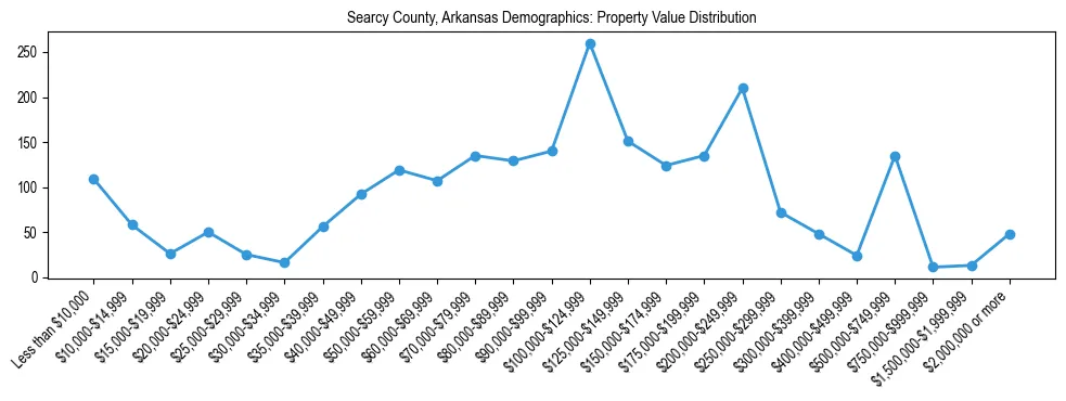 Line chart showing the distribution of property values for owner-occupied housing units in Searcy County, Arkansas.