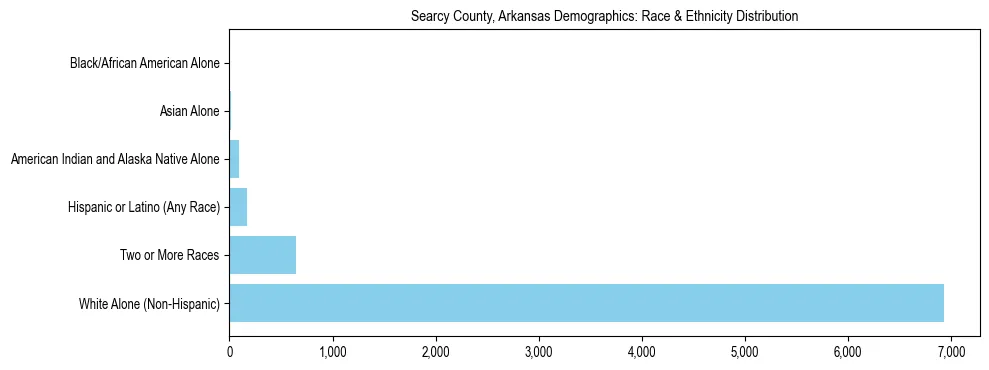 Race and Ethnicity Distribution Chart for Searcy County, Arkansas