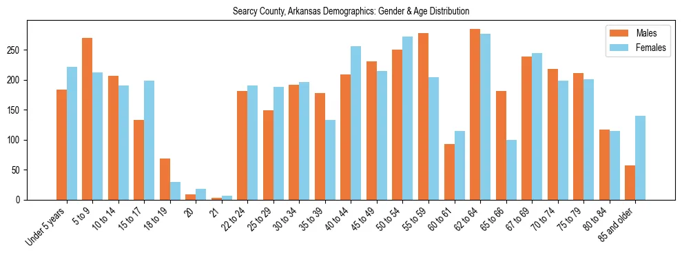 Bar chart showing the population distribution of Searcy County, Arkansas by age group and gender, based on 2023 ACS data.