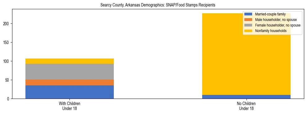 Stacked bar chart showing SNAP/Food Stamps recipient household composition by presence of children under 18 in Searcy County, Arkansas, based on 2023 ACS data.
