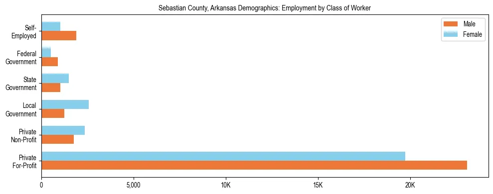 Horizontal bar chart showing employment distribution by class of worker and gender in Sebastian County, Arkansas, based on 2023 ACS data.
