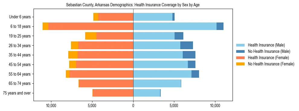 Pyramid chart showing health insurance coverage by age and sex in Sebastian County, Arkansas.