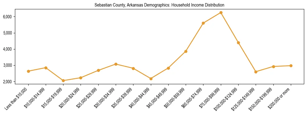 Horizontal bar chart showing household income distribution in Sebastian County, Arkansas.