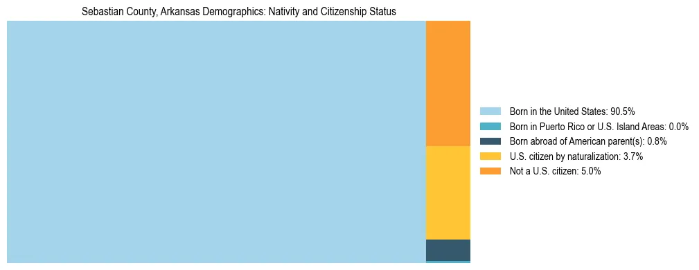 Treemap showing the population distribution by nativity and citizenship status in Sebastian County, Arkansas based on U.S. Census data.