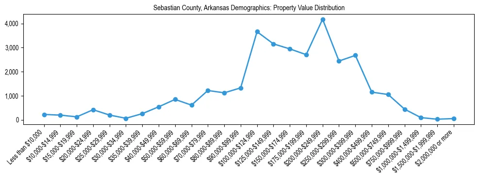 Line chart showing the distribution of property values for owner-occupied housing units in Sebastian County, Arkansas.