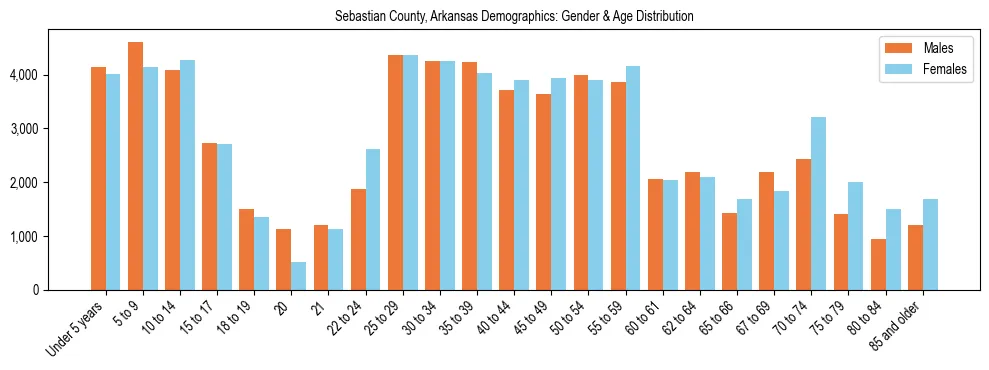 Bar chart showing the population distribution of Sebastian County, Arkansas by age group and gender, based on 2023 ACS data.