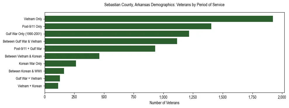Horizontal bar chart showing veteran distribution by period of military service in Sebastian County, Arkansas, based on 2023 ACS data.