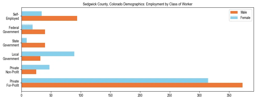 Horizontal bar chart showing employment distribution by class of worker and gender in Sedgwick County, Colorado, based on 2023 ACS data.