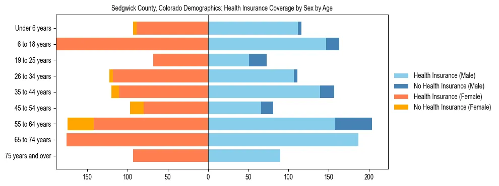 Pyramid chart showing health insurance coverage by age and sex in Sedgwick County, Colorado.