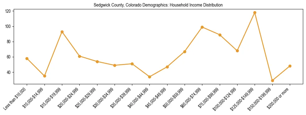 Horizontal bar chart showing household income distribution in Sedgwick County, Colorado.