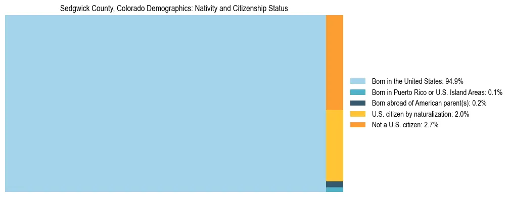 Treemap showing the population distribution by nativity and citizenship status in Sedgwick County, Colorado based on U.S. Census data.