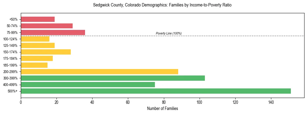 Horizontal bar chart showing family distribution by income-to-poverty ratio in Sedgwick County, Colorado, based on 2023 ACS data.