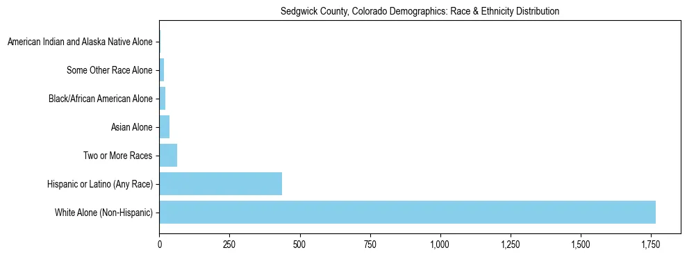 Race and Ethnicity Distribution Chart for Sedgwick County, Colorado