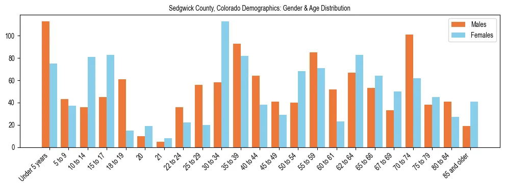 Bar chart showing the population distribution of Sedgwick County, Colorado by age group and gender, based on 2023 ACS data.