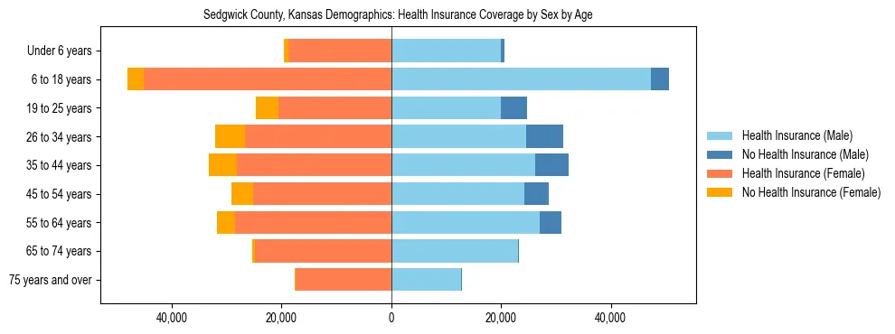 Pyramid chart showing health insurance coverage by age and sex in Sedgwick County, Kansas.