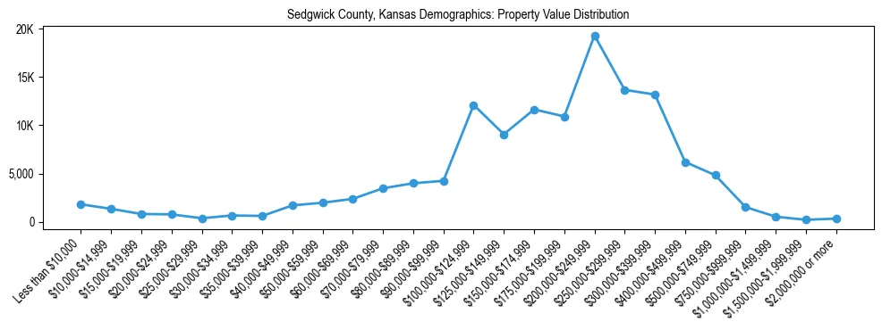 Line chart showing the distribution of property values for owner-occupied housing units in Sedgwick County, Kansas.