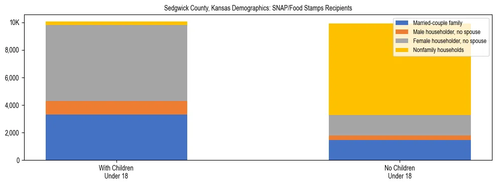 Stacked bar chart showing SNAP/Food Stamps recipient household composition by presence of children under 18 in Sedgwick County, Kansas, based on 2023 ACS data.