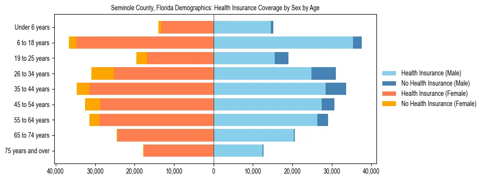 Pyramid chart showing health insurance coverage by age and sex in Seminole County, Florida.