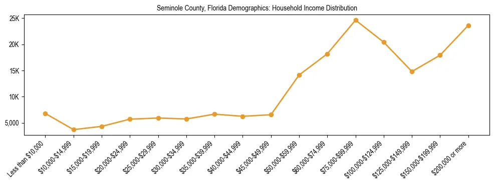 Horizontal bar chart showing household income distribution in Seminole County, Florida.