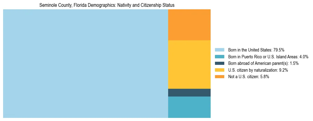 Treemap showing the population distribution by nativity and citizenship status in Seminole County, Florida based on U.S. Census data.