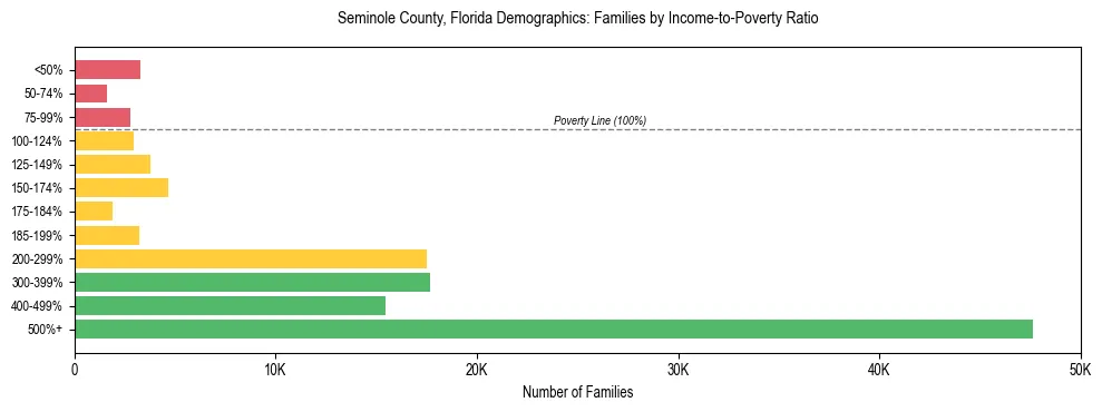 Horizontal bar chart showing family distribution by income-to-poverty ratio in Seminole County, Florida, based on 2023 ACS data.