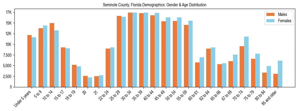 Bar chart showing the population distribution of Seminole County, Florida by age group and gender, based on 2023 ACS data.