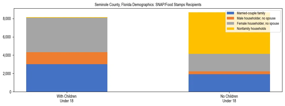 Stacked bar chart showing SNAP/Food Stamps recipient household composition by presence of children under 18 in Seminole County, Florida, based on 2023 ACS data.