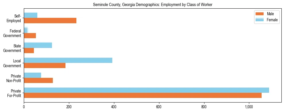 Horizontal bar chart showing employment distribution by class of worker and gender in Seminole County, Georgia, based on 2023 ACS data.
