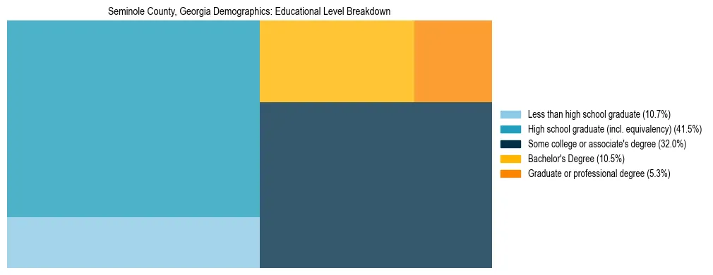Treemap chart illustrating the educational attainment breakdown for population 25 years and over in Seminole County, Georgia.