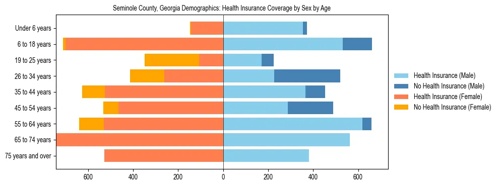 Pyramid chart showing health insurance coverage by age and sex in Seminole County, Georgia.