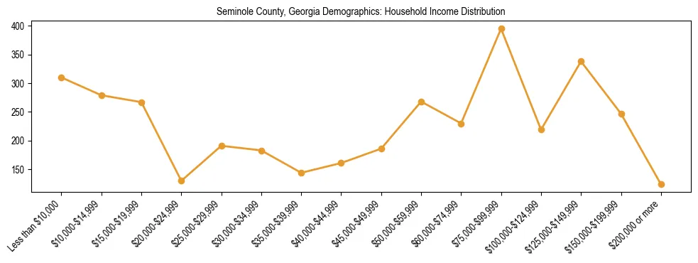 Horizontal bar chart showing household income distribution in Seminole County, Georgia.