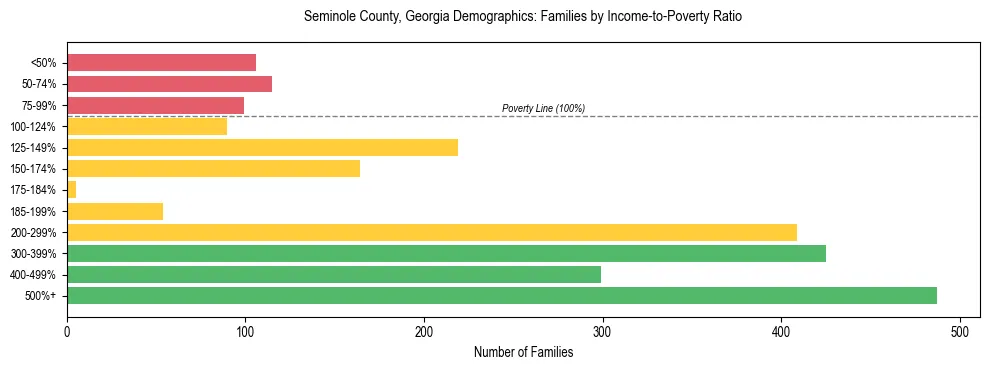 Horizontal bar chart showing family distribution by income-to-poverty ratio in Seminole County, Georgia, based on 2023 ACS data.