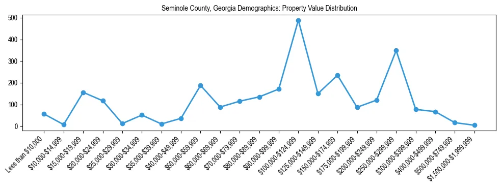 Line chart showing the distribution of property values for owner-occupied housing units in Seminole County, Georgia.