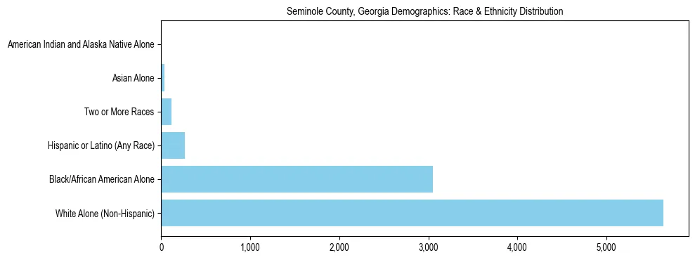 Race and Ethnicity Distribution Chart for Seminole County, Georgia