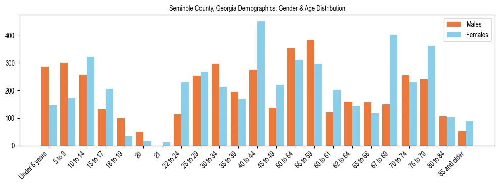 Bar chart showing the population distribution of Seminole County, Georgia by age group and gender, based on 2023 ACS data.