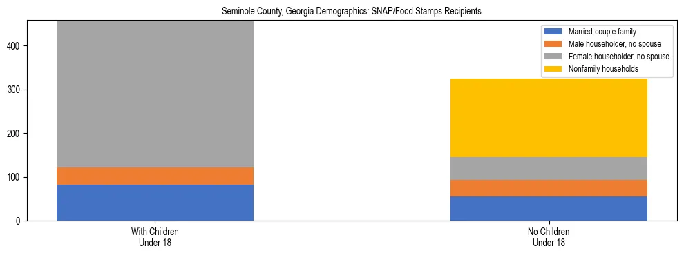 Stacked bar chart showing SNAP/Food Stamps recipient household composition by presence of children under 18 in Seminole County, Georgia, based on 2023 ACS data.