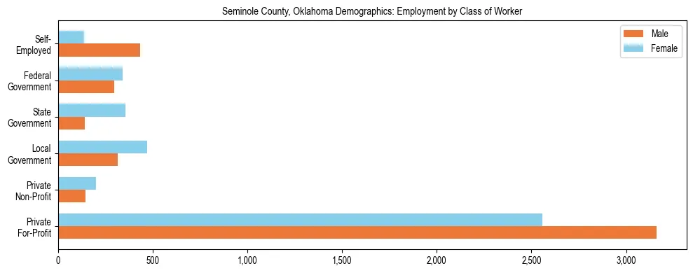 Horizontal bar chart showing employment distribution by class of worker and gender in Seminole County, Oklahoma, based on 2023 ACS data.