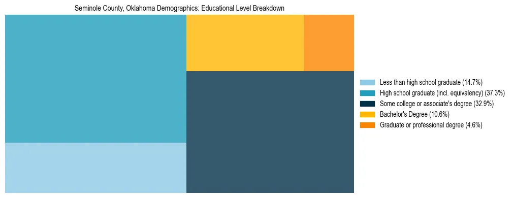 Treemap chart illustrating the educational attainment breakdown for population 25 years and over in Seminole County, Oklahoma.