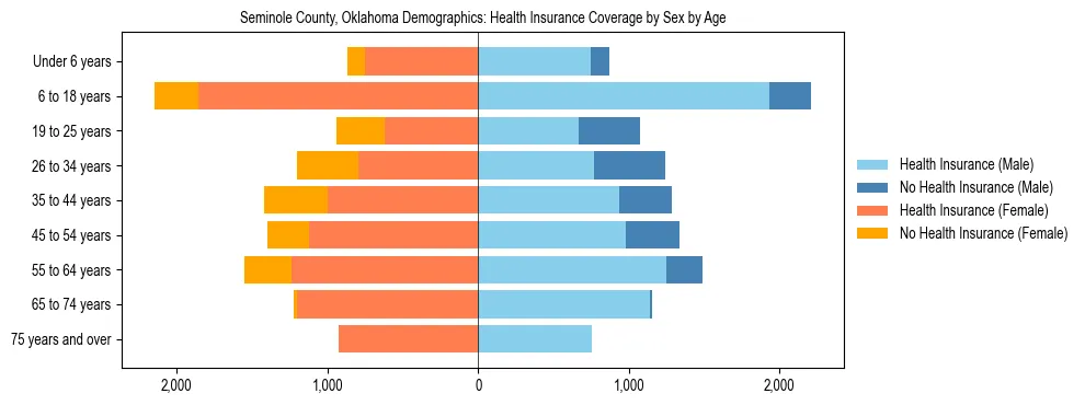 Pyramid chart showing health insurance coverage by age and sex in Seminole County, Oklahoma.