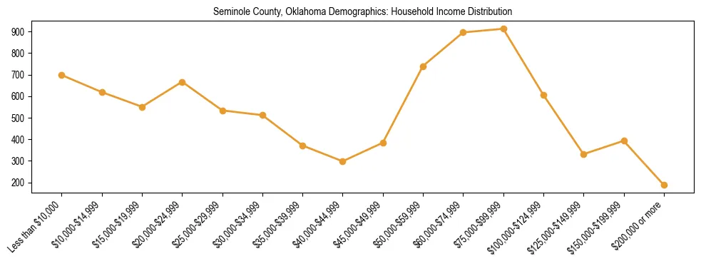 Horizontal bar chart showing household income distribution in Seminole County, Oklahoma.