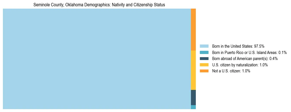 Treemap showing the population distribution by nativity and citizenship status in Seminole County, Oklahoma based on U.S. Census data.
